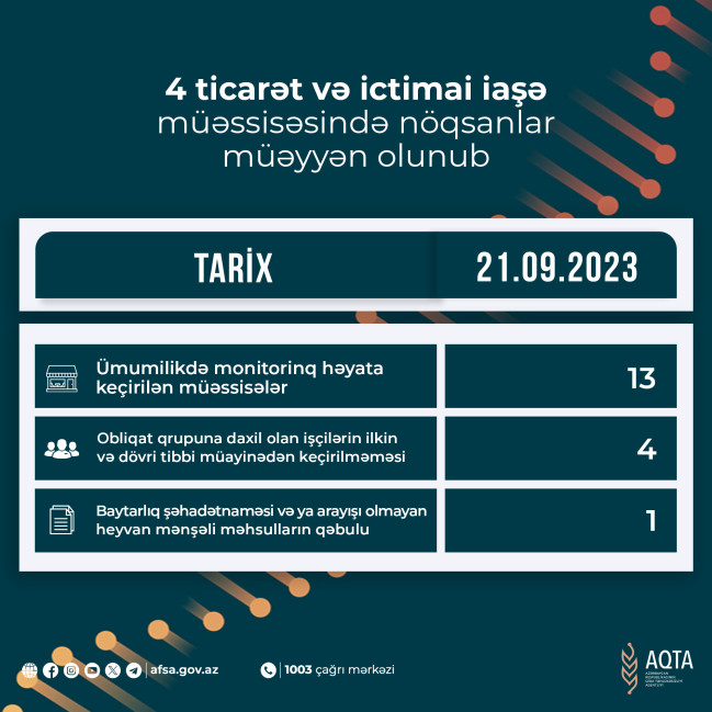 4 ticarət və ictimai iaşə müəssisəsində nöqsanlar müəyyən olunub