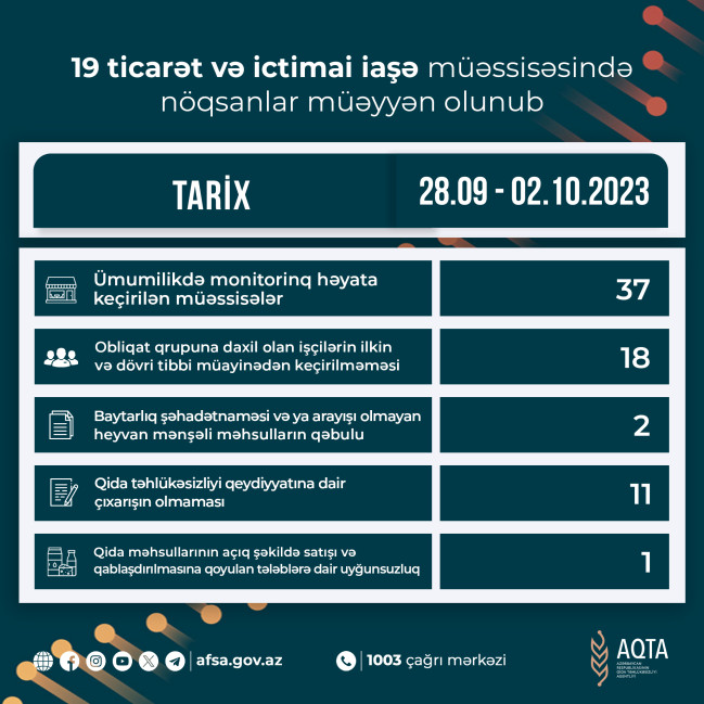 19 ticarət və ictimai iaşə müəssisəsində nöqsanlar müəyyən olunub