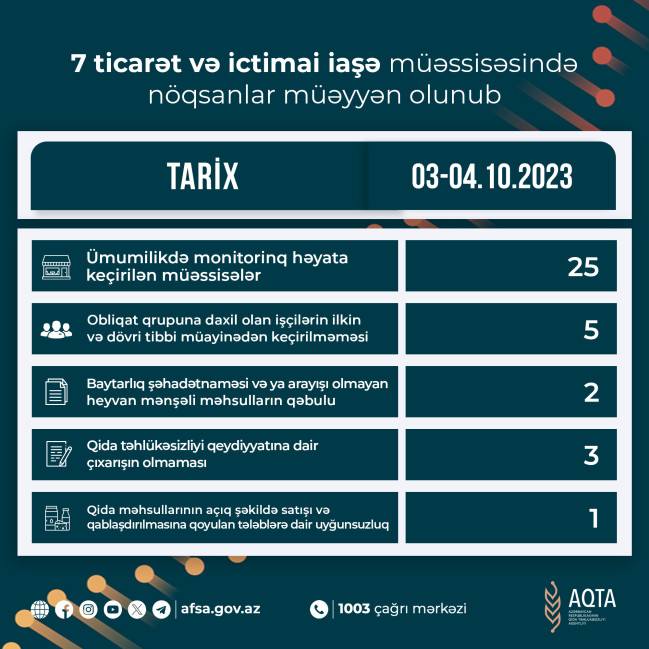 7 ticarət və ictimai iaşə müəssisəsində nöqsanlar müəyyən olunub