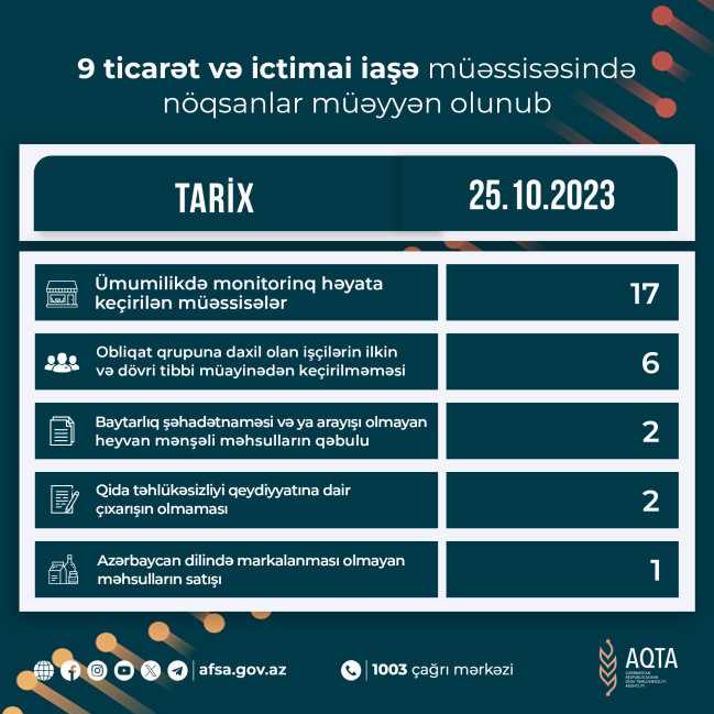 9 ticarət və ictimai iaşə müəssisəsində nöqsanlar müəyyən olunub