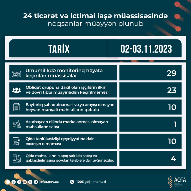 24 ticarət və ictimai iaşə müəssisəsində nöqsanlar müəyyən olunub