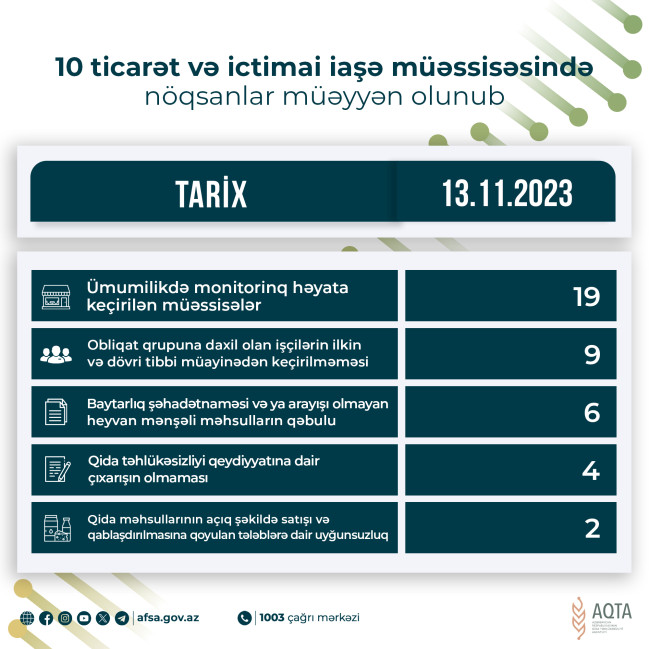 10 ticarət və ictimai iaşə müəssisəsində nöqsanlar müəyyən olunub