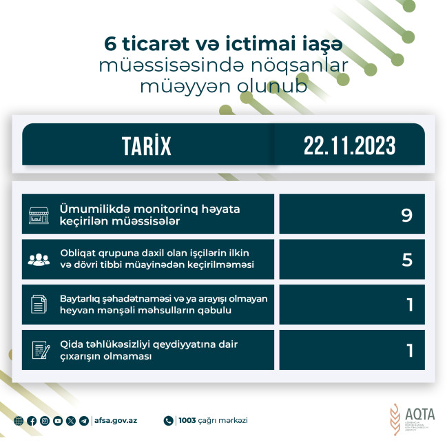 6 ticarət və ictimai iaşə müəssisəsində nöqsanlar müəyyən olunub