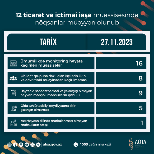 12 ticarət və ictimai iaşə müəssisəsində nöqsanlar müəyyən olunub