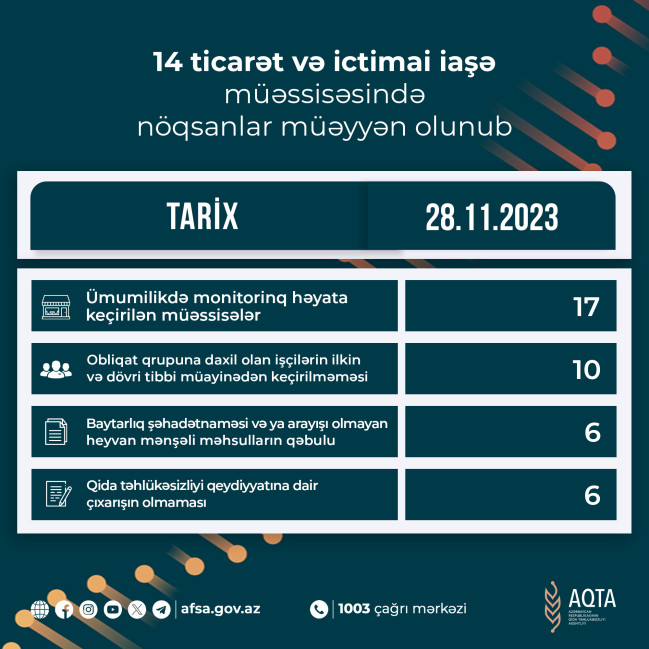 14 ticarət və ictimai iaşə müəssisəsində nöqsanlar müəyyən olunub