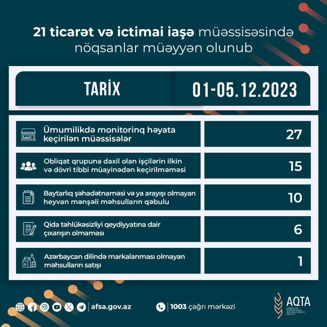 21 ticarət və ictimai iaşə müəssisəsində nöqsanlar müəyyən olunub