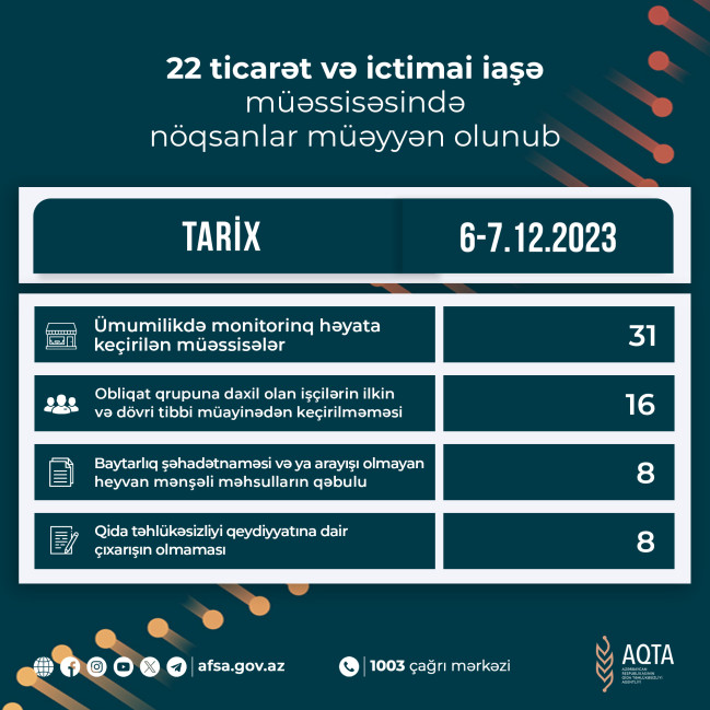 22 ticarət və ictimai iaşə müəssisəsində nöqsanlar müəyyən olunub