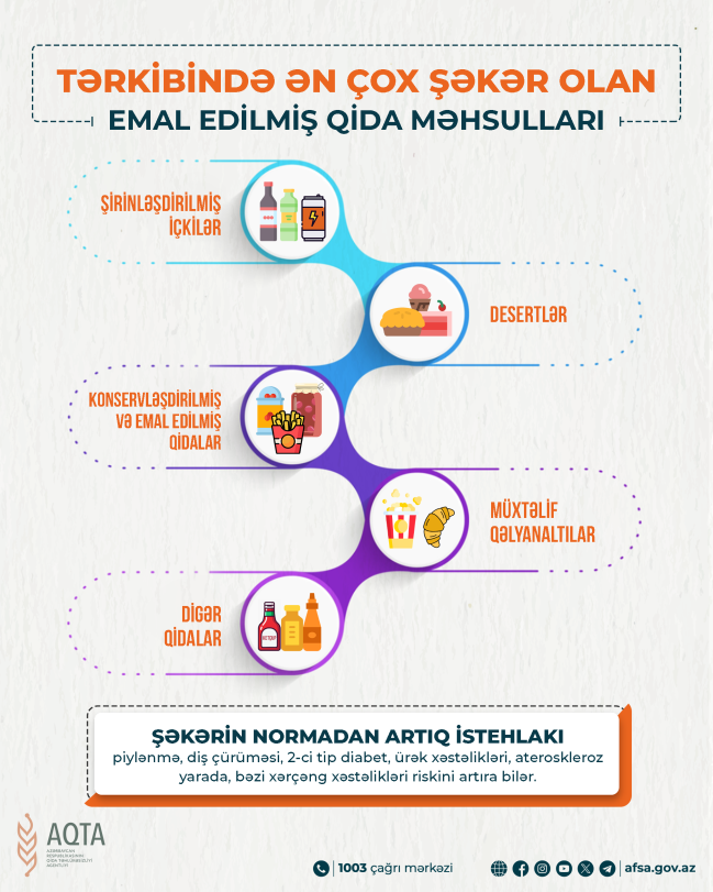 AQTA tərkibində ən çox şəkər olan emal edilmiş qida məhsullarının siyahısını açıqlayıb